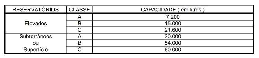tabela de classes de risco para reservas de incêndio